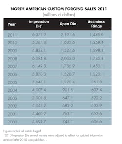 Forgingmagazine Com Sites Forgingmagazine com Files Uploads 2012 08 Custom forging chart Forgingmagazine Com Sites Forgingmagazine com Files Uploads 2012 08 Custom forging chart