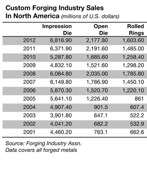 Forgingmagazine Com Sites Forgingmagazine com Files Uploads 2013 06 Fia2012 Shipments Table2