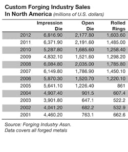 Forgingmagazine Com Sites Forgingmagazine com Files Uploads 2013 06 Fia2012 Shipments Table2 Forgingmagazine Com Sites Forgingmagazine com Files Uploads 2013 06 Fia2012 Shipments Table2