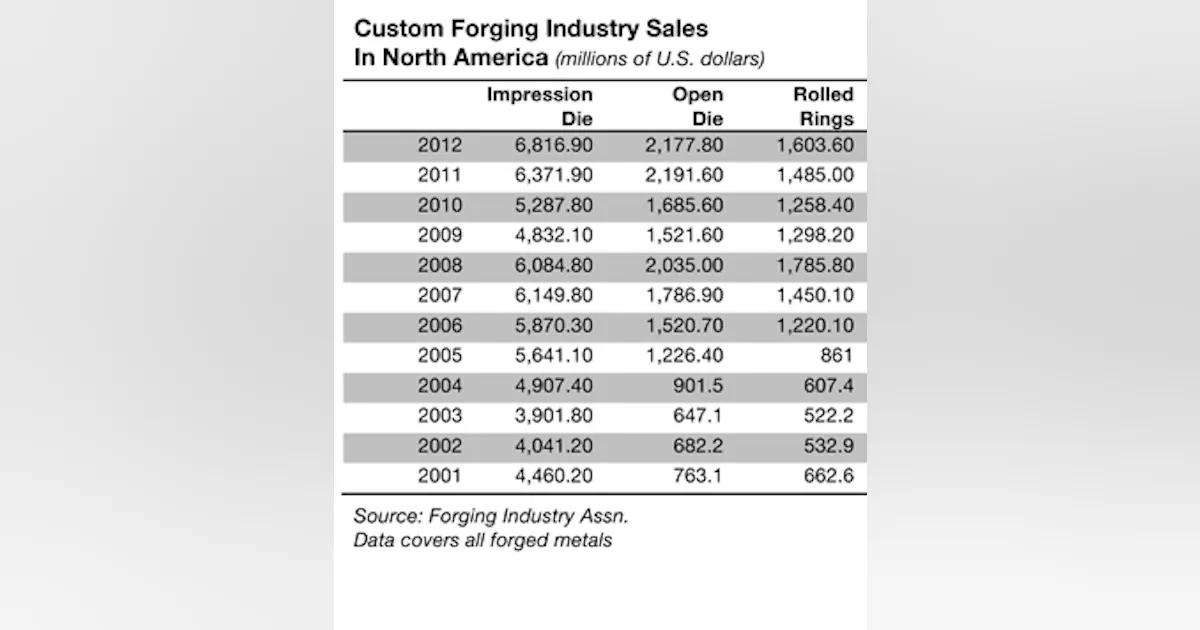 Forging Shipments Rose in 2012, Orders Dropped | New Equipment Digest