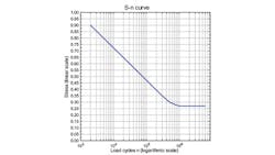Fig. 2: Schematic rendering of the S-N curve. Fig. 2: Schematic rendering of the S-N curve.