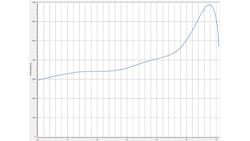 Fig. 9: Force during the last few millimeters of the stroke (optimized process). Fig. 9: Force during the last few millimeters of the stroke (optimized process).