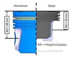 Figure 1: Comparison of pistons made of aluminum and steel.
