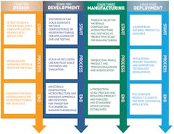 Forgingmagazine Com Sites Forgingmagazine com Files Uploads 2016 03 Materials Genome 4 Stages Forgingmagazine Com Sites Forgingmagazine com Files Uploads 2016 03 Materials Genome 4 Stages