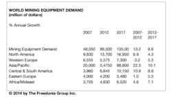 quotThe greatest sales growth through 2017 will occur in the large AsiaPacific regionquot according to Freedonia Group analyst Matt Raskind quotfueled by substantial investments in new mine production capacity in several nationsrdquo quotThe greatest sales growth through 2017 will occur in the large AsiaPacific regionquot according to Freedonia Group analyst Matt Raskind quotfueled by substantial investments in new mine production capacity in several nationsrdquo