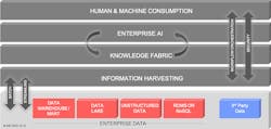 A modern, enterprise-wide technical architecture provides the blueprint and foundation upon which traditional and new Artificial Intelligence-powered applications can be built. A modern, enterprise-wide technical architecture provides the blueprint and foundation upon which traditional and new Artificial Intelligence-powered applications can be built.