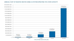 Beta Newequipment Com Sites Newequipment com Files Annual Cost Waste Water Graph