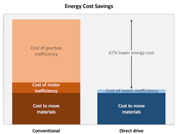 Beta Newequipment Com Sites Newequipment com Files Conventional Vs Direct Drive Cost Savings Chart Beta Newequipment Com Sites Newequipment com Files Conventional Vs Direct Drive Cost Savings Chart