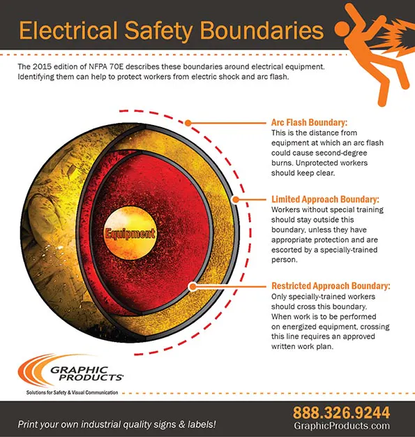 Nfpa 70e Boundaries Definitions Arc Flash And Electrical Safety