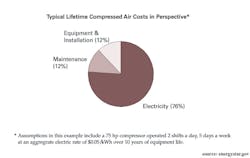compressed air costs