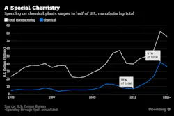 Beta Newequipment Com Sites Newequipment com Files Spending Chemical Plants Surge