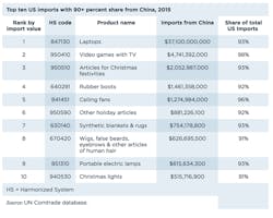 Beta Newequipment Com Sites Newequipment com Files Top 10 Us Imports 2015 Table Beta Newequipment Com Sites Newequipment com Files Top 10 Us Imports 2015 Table