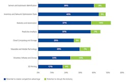 Beta Newequipment Com Sites Newequipment com Files Top Eight Supply Chain Technologies Graph Beta Newequipment Com Sites Newequipment com Files Top Eight Supply Chain Technologies Graph