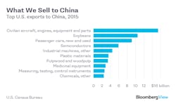 Beta Newequipment Com Sites Newequipment com Files Top Us Exports To China 2015 Graphic Beta Newequipment Com Sites Newequipment com Files Top Us Exports To China 2015 Graphic