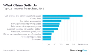 Beta Newequipment Com Sites Newequipment com Files Top Us Imports From China 2015 Graph