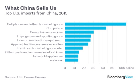 Beta Newequipment Com Sites Newequipment com Files Top Us Imports From China 2015 Graph