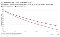 Www Newequipment Com Sites Newequipment com Files Lithium Ion Cost Drop Graph Www Newequipment Com Sites Newequipment com Files Lithium Ion Cost Drop Graph