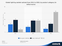 Www Newequipment Com Sites Newequipment com Files Global Lighting Outlook 2010 2011 Chart 0 Www Newequipment Com Sites Newequipment com Files Global Lighting Outlook 2010 2011 Chart 0