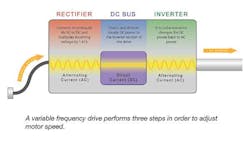 A variable frequency drive performs three steps in order to adjust motor speed. A variable frequency drive performs three steps in order to adjust motor speed.