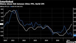 Www Newequipment Com Sites Newequipment com Files Global Vs China Ppi Bloomberg Www Newequipment Com Sites Newequipment com Files Global Vs China Ppi Bloomberg