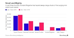 Www Newequipment Com Sites Newequipment com Files Honda Ridgeline Graph Bloomberg Www Newequipment Com Sites Newequipment com Files Honda Ridgeline Graph Bloomberg