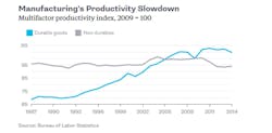 Www Newequipment Com Sites Newequipment com Files Mfg Productivity Slowdown Bloomberg Www Newequipment Com Sites Newequipment com Files Mfg Productivity Slowdown Bloomberg