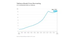 Us Household Debt St Louis Reserve Us Household Debt St Louis Reserve