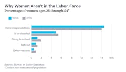 Www Newequipment Com Sites Newequipment com Files Why Women Not In Workforce Graph Bloomberg Www Newequipment Com Sites Newequipment com Files Why Women Not In Workforce Graph Bloomberg