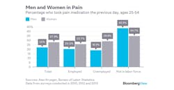Www Newequipment Com Sites Newequipment com Files Workforce Men Women Pain Graph Bloomberg Www Newequipment Com Sites Newequipment com Files Workforce Men Women Pain Graph Bloomberg