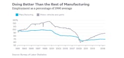 Www Newequipment Com Sites Newequipment com Files Auto Vs Other Mfg Us Bloomberg Www Newequipment Com Sites Newequipment com Files Auto Vs Other Mfg Us Bloomberg