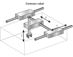 Cartesian/gantry robot diagram Cartesian/gantry robot diagram