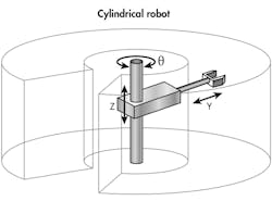 Cylindrical robot diagram Cylindrical robot diagram