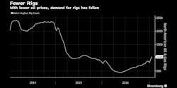 Www Newequipment Com Sites Newequipment com Files Fewer Rigs Graph Bloomberg Www Newequipment Com Sites Newequipment com Files Fewer Rigs Graph Bloomberg