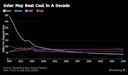 solar vs. coal chart