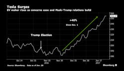 Www Newequipment Com Sites Newequipment com Files Tesla 1217 Surge Bloomberg 0 Www Newequipment Com Sites Newequipment com Files Tesla 1217 Surge Bloomberg 0