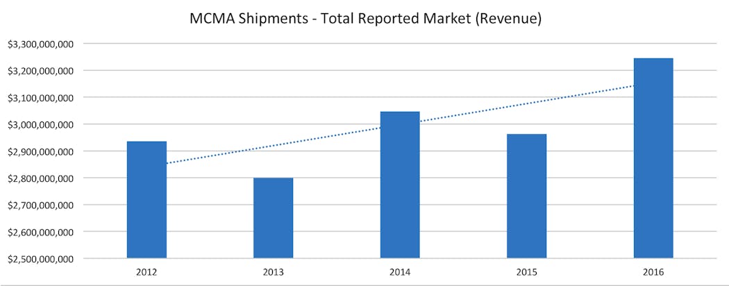 Www Newequipment Com Sites Newequipment com Files Mcma Data 2016 Shipments