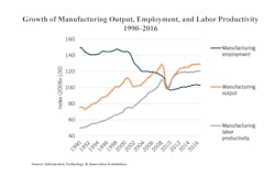 Www Newequipment Com Sites Newequipment com Files Growth Of Mfg Ouput 1990 2016 Www Newequipment Com Sites Newequipment com Files Growth Of Mfg Ouput 1990 2016