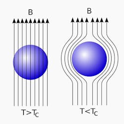 Superconductors can fully or partially expel magnetic fields (Meissner Effect, shown), and conduct electricity with little to no resistance. Superconductors can fully or partially expel magnetic fields (Meissner Effect, shown), and conduct electricity with little to no resistance.