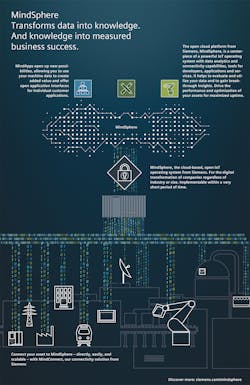 Www Newequipment Com Sites Newequipment com Files Mindsphere Iot Os En Www Newequipment Com Sites Newequipment com Files Mindsphere Iot Os En