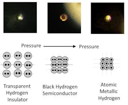 Three phases of hydrogen are shown during compression. The pressure breaks the bonds between diatomic hydrogen and then further compresses the atoms so that electrons can flow freely between nuclei. Starting as a transparent gas, the sample begins to darken at 2 gigapascals as it transitions into a semiconductor. At 495 gigapascals, it appears to become a light-reflective metal. Three phases of hydrogen are shown during compression. The pressure breaks the bonds between diatomic hydrogen and then further compresses the atoms so that electrons can flow freely between nuclei. Starting as a transparent gas, the sample begins to darken at 2 gigapascals as it transitions into a semiconductor. At 495 gigapascals, it appears to become a light-reflective metal.