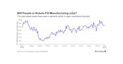 Www Newequipment Com Sites Newequipment com Files Robots Fill Mfg Jobs Bloomberg