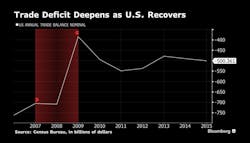 Www Newequipment Com Sites Newequipment com Files Trade Deficit Bloomberg 0217 Www Newequipment Com Sites Newequipment com Files Trade Deficit Bloomberg 0217