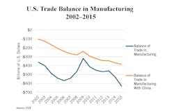 Www Newequipment Com Sites Newequipment com Files Us Mfg Trade Balance Www Newequipment Com Sites Newequipment com Files Us Mfg Trade Balance
