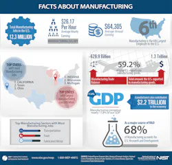 Www Newequipment Com Sites Newequipment com Files Facts About Mfg Infographic 2017