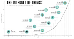 Www Newequipment Com Sites Newequipment com Files Iot Graph 50 Billion Www Newequipment Com Sites Newequipment com Files Iot Graph 50 Billion