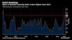 Www Newequipment Com Sites Newequipment com Files Mfg Graph 317 Bloomberg Www Newequipment Com Sites Newequipment com Files Mfg Graph 317 Bloomberg