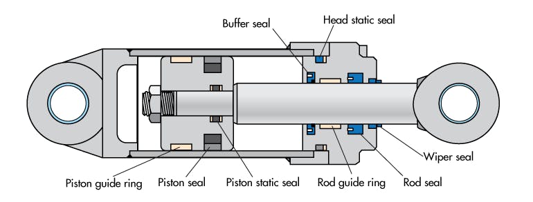 This cross-section of a hydraulic cylinder highlights the crucial seals needed for its operation.