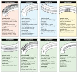 Shown above and below are common examples of seal failures, and solutions on how to fix them. Seal failures can be caused by excessive heat, improper installation, contamination, and excessive pressure spikes, among other reasons. Shown above and below are common examples of seal failures, and solutions on how to fix them. Seal failures can be caused by excessive heat, improper installation, contamination, and excessive pressure spikes, among other reasons.