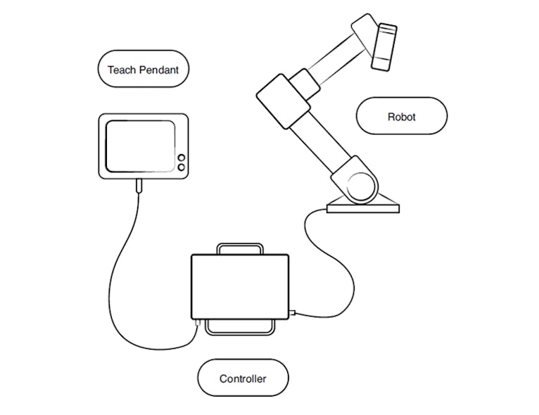Figure 2: Setup of industrial robot arm, controller, and teach pendant.