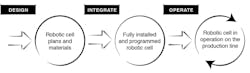 Figure 3: Overview of the robotic cell deployment process. Figure 3: Overview of the robotic cell deployment process.